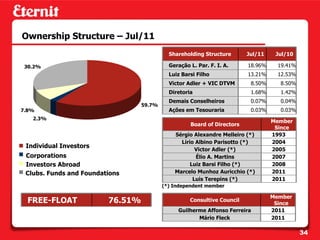 Ownership Structure – Jul/11
                                            Shareholding Structure       Jul/11    Jul/10

 30.2%                                      Geração L. Par. F. I. A.     18.96%     19.41%
                                            Luiz Barsi Filho             13.21%     12.53%
                                            Victor Adler + VIC DTVM       8.50%     8.50%
                                            Diretoria                     1.68%     1.42%
                                            Demais Conselheiros           0.07%     0.04%
                                  59.7%
7.8%                                        Ações em Tesouraria           0.03%     0.03%
   2.3%
                                                                                  Member
                                                    Board of Directors
                                                                                   Since
                                              Sérgio Alexandre Melleiro (*)       1993
                                                Lírio Albino Parisotto (*)        2004
 Individual Investors
                                                      Victor Adler (*)            2005
 Corporations                                         Élio A. Martins             2007
 Investors Abroad                                   Luiz Barsi Filho (*)          2008
 Clubs. Funds and Foundations                 Marcelo Munhoz Auricchio (*)        2011
                                                     Luis Terepins (*)            2011
                                          (*) Independent member

                                                                                  Member
  FREE-FLOAT             76.51%                     Consultive Council
                                                                                   Since
                                               Guilherme Affonso Ferreira         2011
                                                      Mário Fleck                 2011

                                                                                             34
 