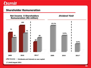 Shareholder Remuneration

     Net Income X Shareholders                                  Dividend Yield
     Remuneration (R$ million)

                    102
                                                        15.1%



     73
                           72
                                                                   9.3%
          55                                60


                                       38
                                                                                 5.6%




  2009             2010               2011*             2009       2010          2011*

 Net Income     Dividends and Interest on own capital

(*) Until August 2011

                                                                                         36
 