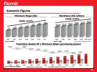 Economic Figures
                Minimum Wage (R$)                                                                    Workforce (R$ million)
                                                                                                                CAGR: 5.96%
                           CAGR: 10.5%                                                                                                       377,361
                                                                                                                                                        404,751
                                                                       545                                                       365,331
                                                            510
                                                  465                                         303,028    321,163 338,501
                                         415
                            380
              350
    300




  2005       2006          2007      2008       2009       2010      2011                     2005      2006         2007        2008       2009     UDM 2010*
Source: BACEN                                                                            Source: IBGE                            * 2010 UDM from dec/09 to nov/10

                    Food Basic Basket SP x Minimum Wage (purchasing power)
     79.2%                        79.4%
                71.4%                          68.7%     66.2%
                                                                     61.1%
                                                                                                 56.5%         57.7%
                                                                                   52.0%                                    49.1%        52.0%

                                                                                                                                                     545.0
                                                                                                                                        510.0
                                                                                                                         465.0
                                                                                                             415.0
                                                                                 350.0         380.0
                                                                    300.0
                                            240.0       260.0                                                    239.5                       265.2
                         200.0                                                                       214.6                    228.2
   151.0      180.0                             164.8                   183.4         182.1
        119.5      128.6      158.7                         172.2

     2000           2001          2002         2003     2004          2005          2006       2007        2008             2009           2010        2011
Source: IBGE and DIEESE                        Minimum Wage (R$)                Food Basic Basket in SP (R$)                %

                                                                                                                                                                41
 