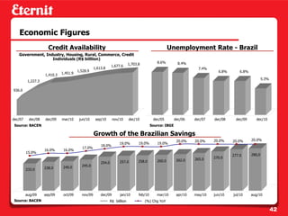Economic Figures
                      Credit Availability                                                              Unemployment Rate - Brazil
   Government, Industry, Housing, Rural, Commerce, Credit
                  Individuals (R$ billlion)
                                                                             1,703.8           8.6%          8.4%
                                                               1,677.6
                                                   1,613.8                                                             7.4%
                                        1,528.9                                                                                 6.8%       6.8%
                              1,451.9
                    1,410.3
                                                                                                                                                          5.3%
          1,227.3

936.0




dec/07    dec/08    dec/09    mar/10     jun/10     sep/10      nov/10       dec/10          dec/05        dec/06    dec/07   dec/08     dec/09     dec/10
 Source: BACEN                                                                              Source: IBGE

                                                   Growth of the Brazilian Savings
                                                                                                            20.0%    20.0%    20.0%    20.0%      20.0%
                                                                     19.0%         19.0%       19.0%
                                                       18.0%
                                          17.0%
                    16.0%      16.0%
         15.0%
                                                                                                                                       277.0      280,0
                                                                                                                     265.0    270.0
                                                                     257.0         258.0       260.0        262.0
                                                       254.0
                               240.0      245.0
         233.0      238.0




         aug/09     sep/09     oct/09     nov/09       dec/09        jan/10        feb/10      mar/10       apr/10   may/10   jun/10   jul/10     aug/10
 Source: BACEN                                                 R$ billlion             (%) Chg YoY

                                                                                                                                                                 42
 