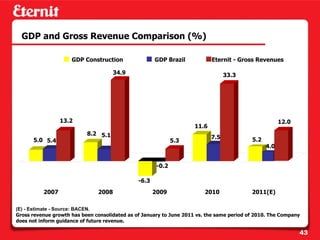 GDP and Gross Revenue Comparison (%)

                     GDP Construction                 GDP Brazil            Eternit - Gross Revenues

                                     34.9                                         33.3




                 13.2                                                                                  12.0
                                                                     11.6
                           8.2 5.1
                                                                            7.5            5.2
      5.0 5.4                                                 5.3
                                                                                                 4.0


                                                       -0.2

                                               -6.3
          2007                 2008                   2009               2010              2011(E)

(E) - Estimate - Source: BACEN.
Gross revenue growth has been consolidated as of January to June 2011 vs. the same period of 2010. The Company
does not inform guidance of future revenue.

                                                                                                              43
 