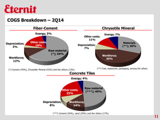 11
COGS Breakdown – 2Q14
Fiber-Cement Chrysotile Mineral
Concrete Tiles
(*) Cement (45%), Chrysotile Mineral (42%) and the others (13%)
(**) Fuel, explosives, packaging, among the others
(***) Cement (54%), sand (29%) and the others (17%)
 