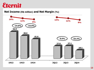 13
Net Income (R$ million) and Net Margin (%)
0.5% -33.2%
-14.6% -14.4%
 