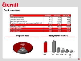 Debt 06/30/13 12/31/13 06/30/14
Short- term gross debt 55.6 56.9 55.8
Long-term gross debt 34.4 25.8 48.2
Cash and cash equivalents (6.6) (13.3) (5.0)
Short-term investments (same cash equivalents) (49.5) (35.7) (44.4)
Net debt 33.9 33.7 54.6
EBITDA (last 12 months) 185.3 178.0 169.3
Net debt / EBITDA x 0.18 0.19 0.32
Net debt / Equity 6.9% 6.7% 10.7%
Debt (R$ million)
Origin of debt Repayment Schedule
14
 