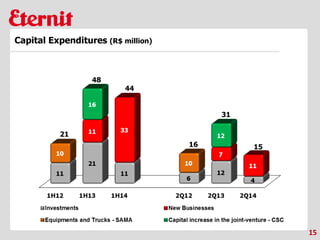 15
Capital Expenditures (R$ million)
 