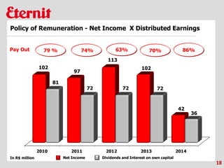18
Policy of Remuneration - Net Income X Distributed Earnings
Pay Out
In R$ million
79 % 74% 63% 70% 86%
Net Income Dividends and Interest on own capital
 