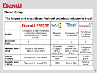 4
Eternit Group
Activity
Manufacture of fiber-cement and
construction solutions and
commercialization of metal
fixtures
Chrysotile
Mining
Manufacture of
concrete tiles
Manufacture
of bathroom
chinaware
Industrial
Units
4 1 1 6 1
Market Share –
2013
Leader in fiber-cement –
31% of Market Share
The world's
3rd largest –
15% of
Market Share
Leader in
concrete tiles –
30% of Market
Share
5th largest of
Brazil in
sanitary ware
Annual
Capacity
1 million tons / fiber cement
300 thousand
tons
10 million m²
1.5 million
pieces
Capacity Used
– 2Q14
Fiber cement – around 90% 100% Around 50%
Ramp-up
period
The largest and most diversified roof coverings industry in Brazil
 