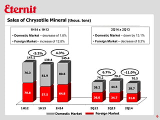 Domestic Market Foreign Market
6
Sales of Chrysotile Mineral (thous. tons)
2Q14 x 2Q13
• Domestic Market – down by 13.1%
• Foreign Market – decrease of 8.3%
1H14 x 1H13
• Domestic Market – decrease of 1.8%
• Foreign Market – increase of 12.8%
-11.0%6.7%
4.3%-5.2%
 