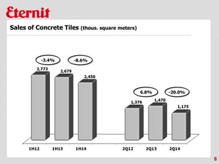 8
Sales of Concrete Tiles (thous. square meters)
-3.4%
6.8% -20.0%
-8.6%
 
