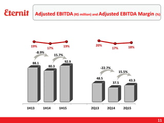 11
15.5%
-22.7%
15.7%
-8.9%
Adjusted EBITDA (R$ million) and Adjusted EBITDA Margin (%)
 