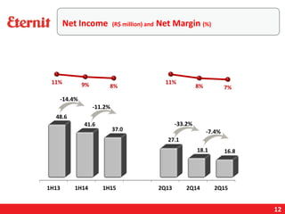 12
Net Income (R$ million) and Net Margin (%)
-7.4%
-33.2%
-11.2%
-14.4%
 