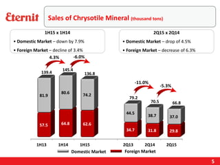 1H15 x 1H14
• Domestic Market – down by 7.9%
• Foreign Market – decline of 3.4%
2Q15 x 2Q14
• Domestic Market – drop of 4.5%
• Foreign Market – decrease of 6.3%
5
Sales of Chrysotile Mineral (thousand tons)
Domestic Market Foreign Market
-5.3%
-11.0%
-6.0%4.3%
 