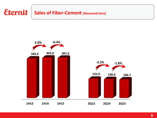 6
Sales of Fiber-Cement (thousand tons)
-1.8%-2.2%
-0.4%2.0%
 