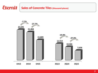 7
Sales of Concrete Tiles (thousand pieces)
-27.0%
-19.0%
-27.7%
-7.7%
 