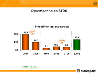 Investimentos (R$ milhões)
33,0
6,1
24,7
48,9
10,7 9,0
0,0
25,0
50,0
2004 2005 3T05 2T06 3T06 2006E
-49,5%
2006E = Estimativa
-15,9%
Desempenho do 3T06
10
 