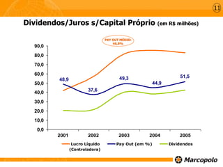51,5
44,9
49,3
37,6
48,9
0,0
10,0
20,0
30,0
40,0
50,0
60,0
70,0
80,0
90,0
2001 2002 2003 2004 2005
Lucro Líquido Pay Out (em %) Dividendos
Dividendos/Juros s/Capital Próprio (em R$ milhões)
(Controladora)
PAY OUT MÉDIO:
46,8%
11
 