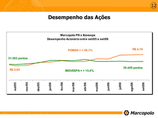 Desempenho das Ações
12
out/05
nov/05
dez/05
jan/06
fev/06
mar/06
abr/06
mai/06
jun/06
jul/06
ago/06
set/06
Marcopolo PN x Ibovespa
Desempenho Acionário entre set/05 e set/06
R$ 2,65
31.583 pontos
R$ 4,19
36.449 pontos
POMO4 = + 58,1%
IBOVESPA = + 15,4%
 