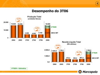 Receita Líquida Total
(R$ milhões)
472,2 395,4 481,3 1.265,0
1.605,4 1.709,1
495,0
0,0
1.000,0
2.000,0
2004 2005 3T05 2T06 3T06 2006
Produção Total
(unidades físicas)
11.9154.1684.093
16.45615.938
4.406
4.085
0
10.000
20.000
2004 2005 3T05 2T06 3T06 2006
16.000
1,8%
Desempenho do 3T06
21,7%
4
1.760,0
4ºTRIM = Estimativa
3,3%
6,5%
JAN A SET
4ºTRIM
JAN A SET
4ºTRIM
 