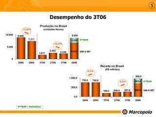 Receita no Brasil
(R$ milhões)
188,5 240,4 261,8 696,6
758,8 760,8 263,4
0,0
500,0
1.000,0
2004 2005 3T05 2T06 3T06 2006
Produção no Brasil
(unidades físicas)
6.6152.228
2.492
7.311
8.889
1.671
2.035
0
5.000
10.000
2004 2005 3T05 2T06 3T06 2006
8.650
-10,6%
Desempenho do 3T06
8,9%
5
960,0
4ºTRIM = Estimativa
-17,8%
0,3%
JAN A SET
4ºTRIM
JAN A SET
4ºTRIM
 