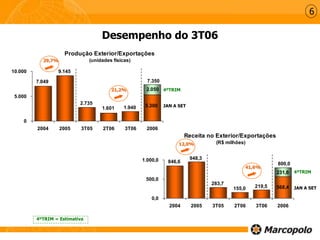 Receita no Exterior/Exportações
(R$ milhões)
283,7
155,0 219,5 568,4
846,6
948,3
231,6
0,0
500,0
1.000,0
2004 2005 3T05 2T06 3T06 2006
Produção Exterior/Exportações
(unidades físicas)
5.3001.9401.601
9.145
7.049
2.735
2.050
0
5.000
10.000
2004 2005 3T05 2T06 3T06 2006
7.350
21,2%
Desempenho do 3T06
41,6%
6
800,0
4ºTRIM = Estimativa
29,7%
12,0%
JAN A SET
4ºTRIM
JAN A SET
4ºTRIM
 