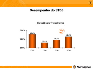7
Desempenho do 3T06
Market Share Trimestral (%)
45,4%
42,8%
39,2%
35,9%
30,0%
40,0%
50,0%
3T05 1T06 2T06 3T06
3,6pp
 
