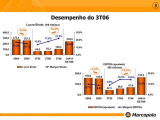 Lucro Bruto (R$ milhões)
273,4
239,0
105,2
70,364,2
257,2
17,0% 15,1%
13,6%
17,8%
21,9%
18,9%
0,0
100,0
200,0
300,0
400,0
2004 2005 3T05 2T06 3T06 JAN A
SET/06
0,0%
10,0%
20,0%
30,0%
Lucro Bruto Margem Bruta
EBITDA (ajustado)
(R$ milhões)
162,5
67,656,6
42,3
150,9156,0
9,7% 8,8%
9,0%
14,3%
12,8%
14,0%
0,0
100,0
200,0
2004 2005 3T05 2T06 3T06 JAN A
SET/06
0,0%
10,0%
20,0%
EBITDA (ajustado) Margem EBITDA
8
Desempenho do 3T06
-5,9%
49,6%
19,4%
-3,3%
 