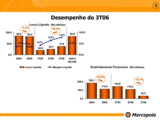 Lucro Líquido (R$ milhões)
85,0 82,8
37,6
25,7
20,5
82,4
5,3% 4,8%
4,3%
6,5%
7,8%
6,5%
0,0
50,0
100,0
2004 2005 3T05 2T06 3T06 JAN A
SET/06
0,0%
5,0%
10,0%
Lucro Líquido Margem Líquida Endividamento Financeiro (R$ milhões)
186,1
115,4
144,8
110,3
32,3
0,0
100,0
200,0
2004 2005 3T05 2T06 3T06
-3,1%
-38,0%
9
-70,7%
Desempenho do 3T06
46,3%
 
