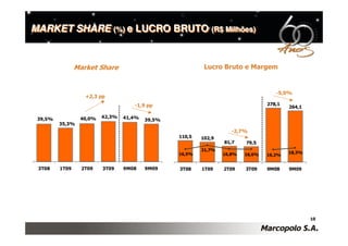MARKET SHARE (%) e LUCRO BRUTO (R$ Milhões)
             (%)               (R$ Milhões)




                Market Share                              Lucro Bruto e Margem


                                                                                    -5,0%
                   +2,3 pp
                                    -1,9 pp                                      278,1
                                                                                         264,1

 39,5%           40,0%   42,3%   41,4%   39,5%
         35,3%
                                                                    -2,7%
                                                 110,5   102,9
                                                                 81,7    79,5
                                                         21,7%
                                                 16,5%           16,8%   16,6%           18,3%
                                                                                 16,2%


 3T08    1T09     2T09   3T09    9M08    9M09    3T08    1T09    2T09    3T09    9M08    9M09




                                                                                                 10
 