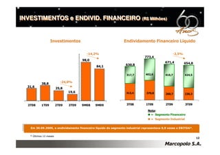 INVESTIMENTOS e ENDIVID. FINANCEIRO (R$ Milhões)
                                    (R$ Milhões)




                  Investimentos                                 Endividamento Financeiro Líquido


                                        -14,2%                                                     -2,5%
                                                                             773,4
                                      98,0
                                                                                          671,4            654,8
                                                                 630,8
                                              84,1

                                                                 317,7        402,6        410,7           424,5

                          -24,0%
           38,8
  31,6                  25,8
                               19,6                              313,4        370,8        260,7           230,3



  3T08     1T09         2T09   3T09   9M08   9M09                3T08         1T09         2T09            3T09

                                                                               Nota:
                                                                                = Segmento Financeiro
                                                                                 = Segmento Industrial


   Em 30.09.2009, o endividamento financeiro líquido do segmento industrial representava 0,9 vezes o EBITDA*.


   * Últimos 12 meses
                                                                                                                   12
 
