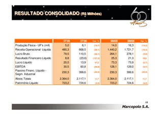 RESULTADO CONSOLIDADO (R$ Milhões)
                      (R$ Milhões)




                                 3T09      3T08     Var. %      9M09      9M08    Var. %

Produção Física - UF's (mil)       5,0       6,1     (18,7)     14,0      16,3     (14,3)

Receita Operacional Líquida     480,3     668,5      (28,1)   1.440,2   1.721,7    (16,3)

Lucro Bruto                      79,5     110,5      (28,1)    264,1     278,1      (5,0)

Resultado Financeiro Líquido       8,8     (23,6)   (137,3)     25,3      21,3      18,6

Lucro Líquido                    20,5      13,9       47,2      73,3      73,9      (0,7)

EBITDA                           30,5      60,8      (49,8)    128,1     129,0      (0,7)
Passivo Financ. Líquido -                            (42,4)                        (42,4)
                                230,3     399,6                230,3     399,6
Segm. Industrial
Ativos Totais                  2.364,0   2.117,1      11,7    2.364,0   2.117,1     11,7

Patrimônio Líquido              723,2     724,6       (0,2)    723,2     724,6      (0,2)




                                                                                      13
 