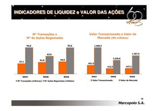 INDICADORES DE LIQUIDEZ e VALOR DAS AÇÕES



             Nº Transações e                                  Valor Transacionado e Valor de
         Nº de Ações Negociadas                                    Mercado (R$ milhões)

         94,0                                       93,6              1.968,5



                                63,6                                                                           1.367,6

                                                                                        1.026,8
                       41,8                  44,0
  37,1
                                                              651,4
                                                                                415,9                  427,3




     9M07                   9M08                9M09            9M07              9M08                    9M09

 Nº Transações (milhares)     Nº Ações Negociadas (milhões)      Valor Transacionado              Valor de Mercado




                                                                                                                         16
 