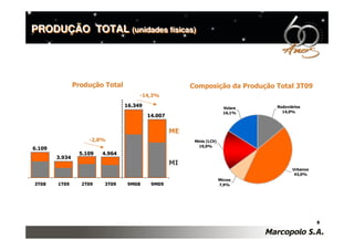 PRODUÇÃO TOTAL (unidades físicas)
               (unidades físicas)




                Produção Total                          Composição da Produção Total 3T09
                                      -14,3%

                                 16.349                                  Volare   Rodoviários
                                                                         16,1%      14,0%
                                          14.007


                                                   ME
                    -2,8%                                Minis (LCV)
                                                           19,0%
6.109
                 5.109   4.964
        3.934
                                                   MI
                                                                                         Urbanos
                                                                                          43,0%
                                                                       Micros
3T08    1T09      2T09   3T09     9M08     9M09                        7,9%




                                                                                                   8
 