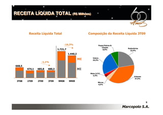 RECEITA LÍQUIDA TOTAL (R$ Milhões)
                      (R$ Milhões)




         Receita Líquida Total                           Composição da Receita Líquida 3T09


                                     -16,3%                        Peças/Outros &
                                                                       Chassis
                                                                                    Rodoviários
                                1.721,7                                 8,0%
                                                                                      22,4%

                                          1.440,2
                                                            Volare
                                                    ME      24,3%
                   -1,1%
668,5
        474,1   485,8   480,3                       MI
                                                          Minis (LCV)
                                                            3,3%
                                                                                          Urbanos
                                                                                           37,5%
 3T08   1T09    2T09    3T09    9M08      9M09
                                                                  Micros
                                                                  4,5%




                                                                                                    9
 