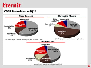10
COGS Breakdown – 4Q14
Fiber-Cement Chrysotile Mineral
Concrete Tiles
(*) Cement (45%), Chrysotile Mineral (42%) and the others (13%)
(**) Fuel, explosives, packaging, among the others
(***) Cement (55%), sand (30%) and the others (15%)
 