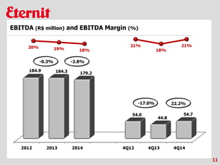 11
EBITDA (R$ million) and EBITDA Margin (%)
-17.0% 22.2%
-0.3% -2.8%
 