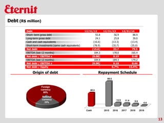 Debt (R$ million)
13
Debt 12/31/12 12/31/13 12/31/14
Short- term gross debt 55.8 56.9 88.9
Long-term gross debt 24.1 25.8 39.0
Cash and cash equivalents (16.6) (13.3) (13.4)
Short-term investments (same cash equivalents) (78.9) (35.7) (35.0)
Net debt (15.6) 33.7 79.5
EBITDA (last 12 months) 184.3 178.0 165.4
Net debt / EBITDA x (0.08) 0.19 0.48
EBITDA (last 12 months) 184.9 184.3 179.2
Net debt / EBITDA x (0.08) 0.18 0.44
Net debt / Equity - 6.7% 15.4%
Origin of debt Repayment Schedule
 