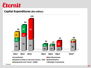 14
Capital Expenditures (R$ million)
* Forecast
 