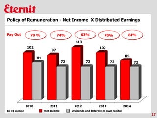 17
Policy of Remuneration - Net Income X Distributed Earnings
Pay Out
In R$ million
79 % 74% 63% 70% 84%
Net Income Dividends and Interest on own capital
 