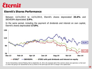 18
Eternit’s Shares Performance
Between 12/31/2013 to 12/31/2014, Eternit’s shares depreciated 25.6% and
IBOVESPA depreciated 2.9%.
In the same period, including the payment of dividends and interest on own capital,
Eternit’s shares depreciated 17.8%.
*At the Extraordinary General Meeting held on September 24, 2014, the proposed split of the common shares was approved, so that each
(1) share was going to be represented by two (2) shares of the same type and with no change in the capital stock.
R$ 3.25
50,007
*
 