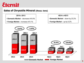 Domestic Market Foreign Market
5
Sales of Chrysotile Mineral (thous. tons)
4Q14 x 4Q13
• Domestic Market – down by 23.2%
• Foreign Market – up by 5.2%
2014 x 2013
• Domestic Market – decrease of 8.5%
• Foreign Market – increase of 9.1%
-10.8%-9.5%
-1.0%-5.6%
 