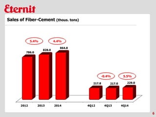 6
Sales of Fiber-Cement (thous. tons)
4.4%5.4%
5.5%-0.4%
 