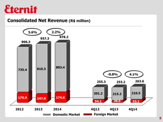 Domestic Market Foreign Market
9
Consolidated Net Revenue (R$ million)
-0.8% 4.1%
5.6% 2.2%
 