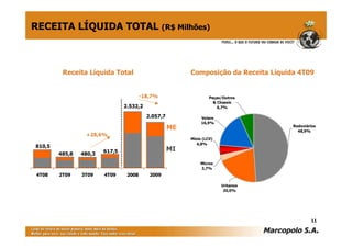 RECEITA LÍQUIDA TOTAL (R$ Milhões)



         Receita Líquida Total                           Composição da Receita Líquida 4T09


                                        -18,7%                    Peças/Outros
                                                                    & Chassis
                                2.532,2                               6,7%

                                          2.057,7             Volare
                                                              16,9%
                                                    ME                               Rodoviários
                                                                                       48,9%
                 +28,6%
                                                         Minis (LCV)
                                                            4,8%
810,5
                        617,5                       MI
        485,8   480,3
                                                             Micros
                                                             2,7%
 4T08   2T09    3T09    4T09     2008      2009

                                                                       Urbanos
                                                                        20,0%




                                                                                             11
 