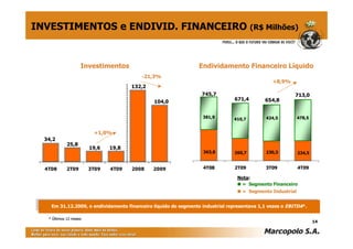 INVESTIMENTOS e ENDIVID. FINANCEIRO (R$ Milhões)


                    Investimentos                                Endividamento Financeiro Líquido
                                         -21,3%
                                                                                               +8,9%
                                      132,2
                                                                  745,7                                  713,0
                                                                               671,4        654,8
                                              104,0


                                                                  381,9        410,7         424,5         478,5


                         +1,0%
  34,2
            25,8
                        19,6   19,8
                                                                   363,8       260,7         230,3         234,5


  4T08      2T09        3T09   4T09   2008    2009                4T08         2T09         3T09           4T09

                                                                                 Nota:
                                                                                  = Segmento Financeiro
                                                                                   = Segmento Industrial


    Em 31.12.2009, o endividamento financeiro líquido do segmento industrial representava 1,1 vezes o EBITDA*.

   * Últimos 12 meses
                                                                                                                   14
 
