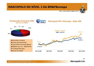 MARCOPOLO NO NÍVEL 2 DA BM&FBovespa




   Composição Acionária (PN)                                  Marcopolo PN x Ibovespa - Base 100
               (em 31/12/2009)

            4,6%   1,1%   0,6%
                                     46,0%
   7,7%

                                                                      POMO4: +124,3%
                                                                                                  R$ 6, 75
                                                                       IBOV: +82,7%
40,0%




                                                                                                 68.588 pts
          Acionistas no exterior
                                               R$ 3,01
          Outros Acionistas Brasil
          José Antônio Fernandes Martins
          BNDES Part. S.A. - BNDESPAR          37.550 pts

          Fundação Marcopolo
          Grupo Controlador                  30/12/08       30/3/09      30/6/09       30/9/09    30/12/09




                                                                                                              17
 