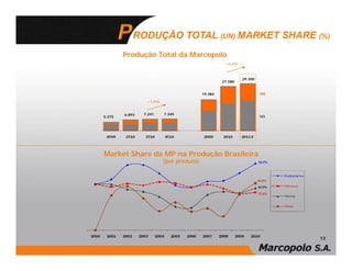RODUÇÃO TOTAL (UN) MARKET SHARE (%)
        Produção Total da Marcopolo
                                                   +6,2%



                                                           29.300
                                                  27.580


                                         19.384                     ME
                 +1,4%


        6.893   7.241    7.345
5.375                                                               MI




Market Share da MP na Produção Brasileira
                         (por produto)




                                                                         13
 