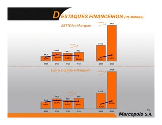 ESTAQUES FINANCEIROS (R$ Milhões)
                         +124,5%

     EBITDA e Margem




          +10,0%




Lucro Líquido e Margem   +136,6%




        +27,1%




                                         15
 
