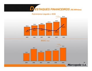 ESTAQUES FINANCEIROS (R$ Milhões)
Patrimônio Líquido e ROE
                       +31,0%




         ROIC (%)
                           +4,9PP




                                      16
 