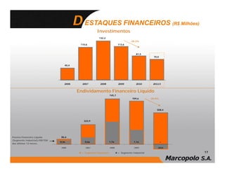 ESTAQUES FINANCEIROS (R$ Milhões)
                                                       Investimentos
                                                         132,2
                                                                                      -28,3%
                                           110,6                            113,6



                                                                                           81,5
                                                                                                       70,0


                                  40,4




                                         Endividamento Financeiro Líquido
                                                                    745,7
                                                                                        709,6        -28,4%




                                                                                                         508,4



                                             323,9




Passivo Financeiro Líquido     86,6
(Segmento Industrial)/EBITDA
dos últimos 12 meses.
                               0,4x           0,6x                  1,7x                 1,1x                 -


                                           = Segmento Financeiro           = Segmento Industrial                17
 