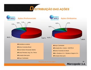 ISTRIBUIÇÃO DAS AÇÕES


Ações Preferenciais                           Ações Ordinárias




                      Posição em 31/01/2011                      20
 